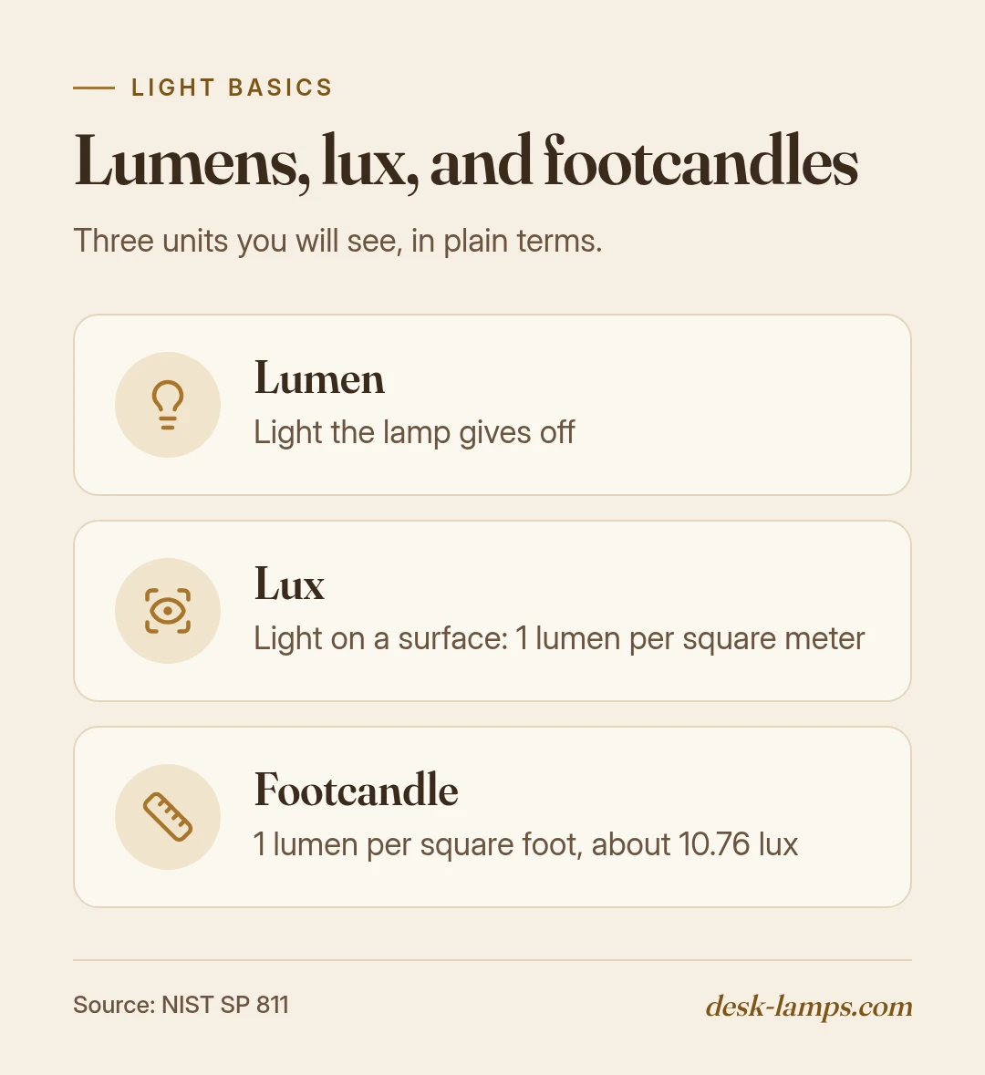 Definitions of lumen, lux (one lumen per square meter), and footcandle (one lumen per square foot, about 10.76 lux).