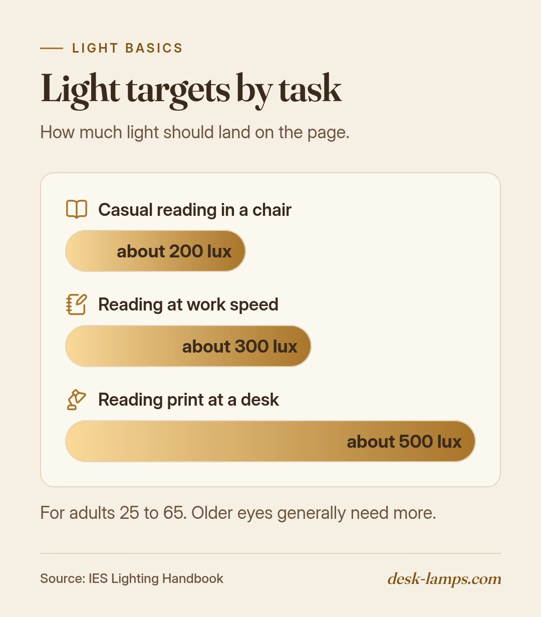 Bar chart: about 200 lux for casual reading, 300 lux for reading at work speed, and 500 lux for reading print at a desk.