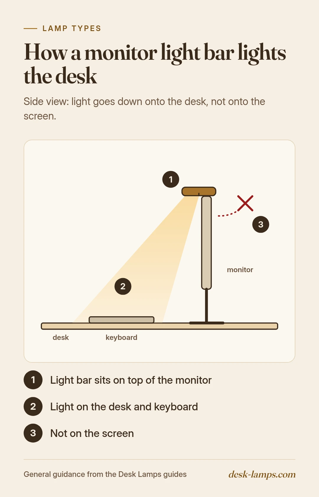 Side view of a monitor light bar aiming light down onto the desk and away from the screen.