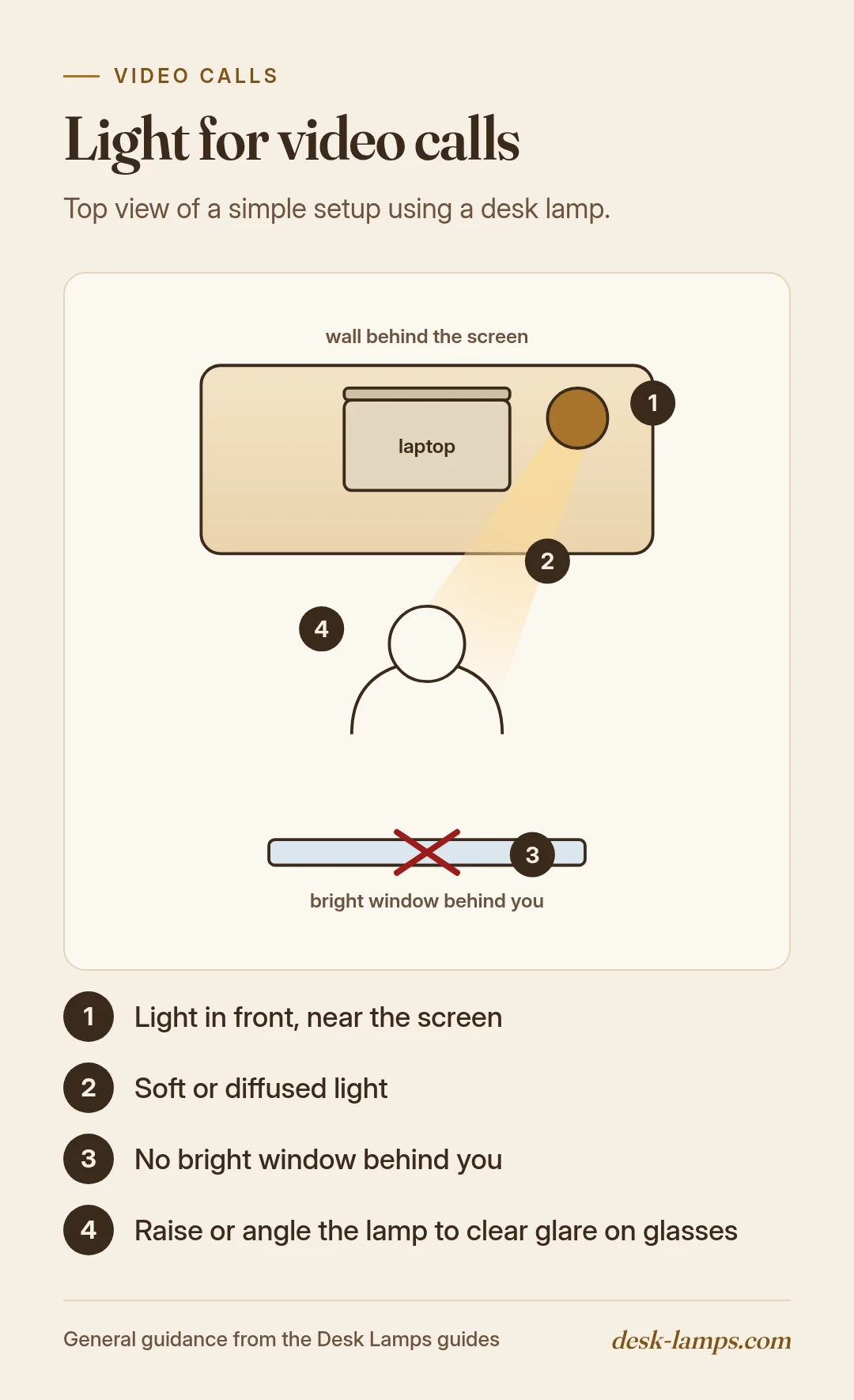 Diagram of a video call setup with a diffused lamp in front near the screen and no bright window behind.